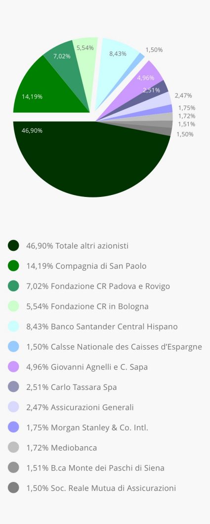 Soci intesa san paolo sale